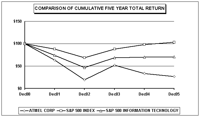 (PERFORMANCE GRAPH)